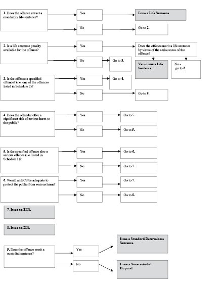 MoP Flow Chart