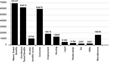 Citizens Adice Statistics 2006-07