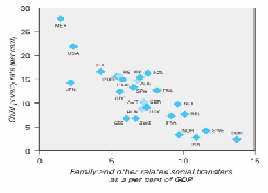 Family and other related social transfers as a per cent of GDP, and child poverty rate