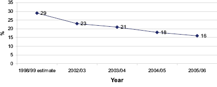 Figure 1 Absolute Low Income Poverty 2002/03 – 2005/06