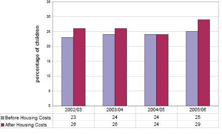 Research paper - measurement of severe & persistent childhood poverty_Fig 3.ai