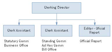 Clerking Directorate