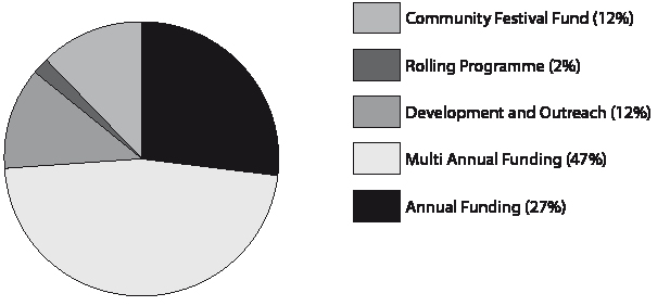 Belfast City Council Culture and Arts Unit breakdown of funding between different schemes