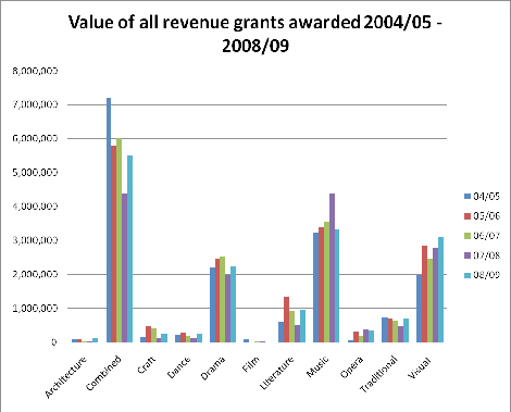 value of all revenue grants awarded 2004/05 - 2008/09