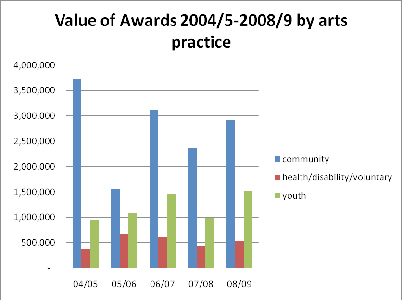 Value of awards 2005/05-2008/09 by arts practice