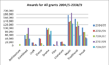table demonstrates the spread of artform activity funded through Awards for All during the period 2004/5 to 2008/9