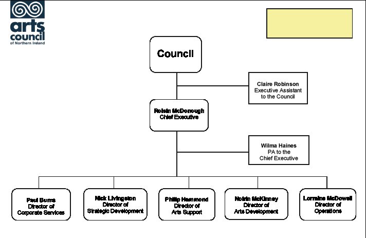 Arts Council Organisation Chart
