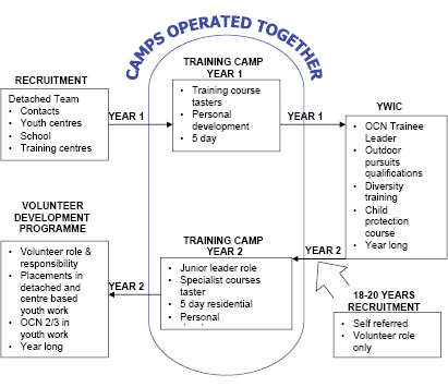 Diagram 1: Year 1 (15-17 Yrs) Year 2 (17-20 Yrs)