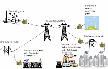 Figure 1: The modern power system