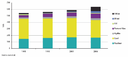 Figure 4: Germany gross electric power generation by source