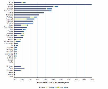 Figure 2: Renewable electricity shares in EU-27 and North Africa