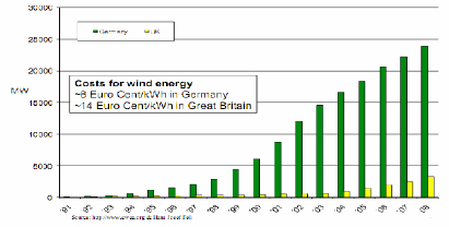 Figure 1: Wind power development in the UK and Germany 1992-2008
