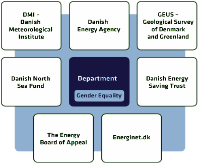 Figure 3: The institutions of the Ministry of Climate and Energy