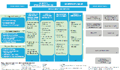 Figure 3: Organisation of the Finnish Ministry of Employment and Economic Affairs