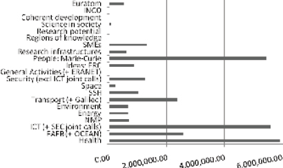 Figure 10: Requested Financial Contribution by funding stream (up to 1 April 2011) (€)