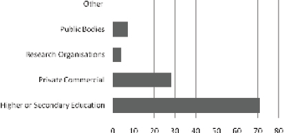 Figure 11: Number of participants in FP7 by organisation type (up to April 2011)
