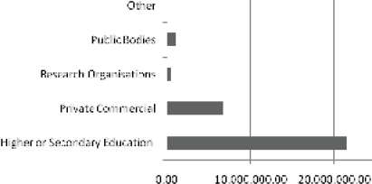 Figure 12: Requested funding contribution by organisation type (up to 1 April 2011) (€)