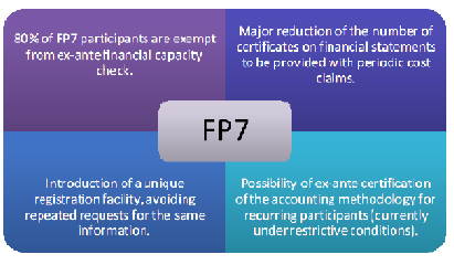 Figure 14: SME friendly measures introduced to FP7