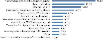 Figure 18: Response to NEM survey on barriers to SME participation