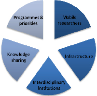 Figure 1: Components of EU R&D Strategy