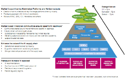 Figure 2: Future focussed innovation system for Northern Ireland