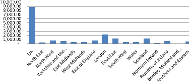 Figure 10: Average total R&D expenditure (€m) – Higher Education Sector