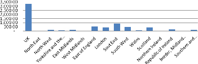 Figure 13: Average total R&D expenditure (€m) – Government Sector