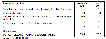 Table 5: Queen's and UU Research Grants and Contracts by source of funding 2008-09