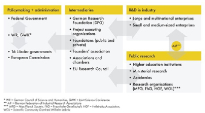 Figure 4: Germany's research and innovation system