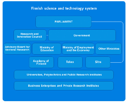 Figure 6: The Finnish research and innovation system