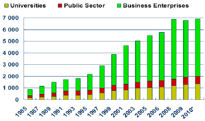 Figure 7: Finnish R&D Expenditure 1985-2010 (€m)