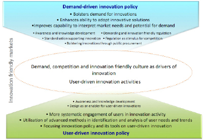 Figure 8: Finland's demand and user orientation model