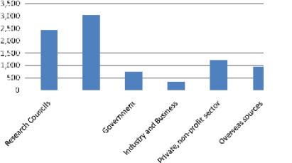 Figure 1: Sources of funding for research in UK Higher Education Institutions (€m)