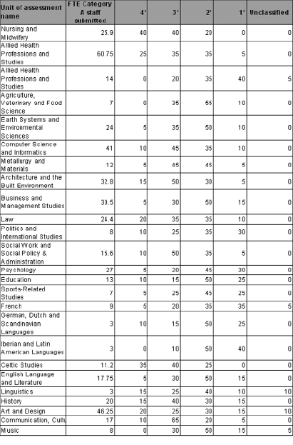Table 4: UU 2008 RAE results