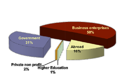 Figure 2: RoI – funding of R&D by type of funder