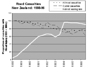 Road Casualties New Zealand 1988 - 96