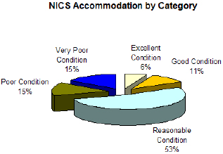 NICS Accommodation Pie Chart