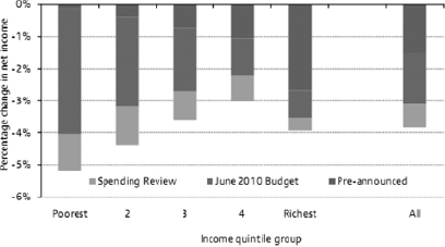 Figure 13: The effect of tax and benefit reforms to be introduced between 2010-11 and 2014-15 by UK household income quintile group