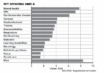PCT Spending 2005-6
