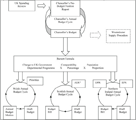 Relationship between Chancellors and devolved administrations Budgets