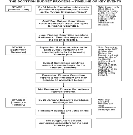 The Scottish Budget Process Summarised