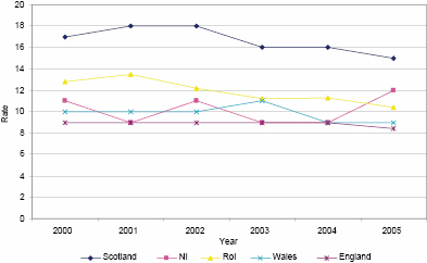 Figure 4: National suicide rates per 100,000 persons in England, Scotland, Wales, Northern Ireland and the Republic of Ireland