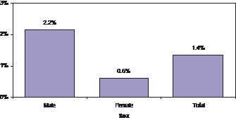 Figure 1: Proportion of all deaths due to suicide by sex