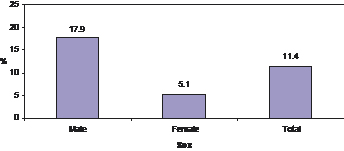 Figure 2: Average suicide rate per 100,000 persons by sex