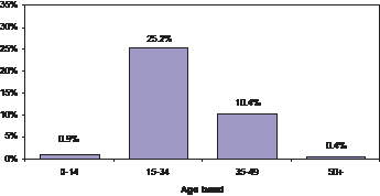 Figure 3: Proportion of all deaths due to suicide by age band