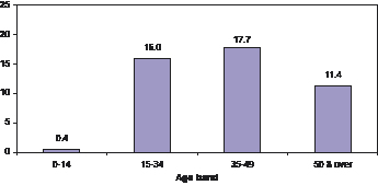 Figure 4: Average suicide rate per 100,000 persons by age band