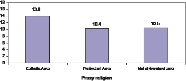 Figure 6: Average suicide rate per 100,000 persons by proxy religion
