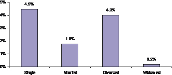 Figure 7: Proportion of all deaths due to suicide by marital status