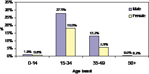 Figure 9: Proportion of all deaths due to suicide by sex and age band
