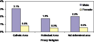 Figure 10: Proportion of all deaths due to suicide by proxy religion and sex